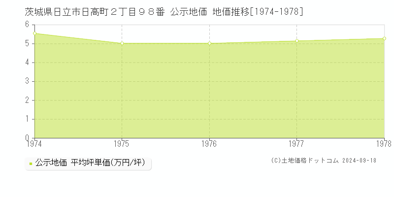 茨城県日立市日高町２丁目９８番 公示地価 地価推移[1974-1978]