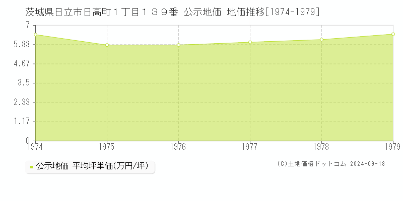 茨城県日立市日高町１丁目１３９番 公示地価 地価推移[1974-1979]