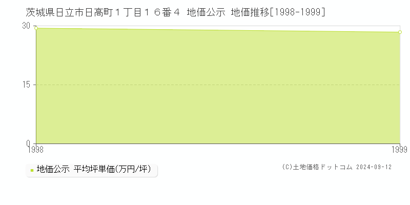 茨城県日立市日高町１丁目１６番４ 公示地価 地価推移[1998-2009]