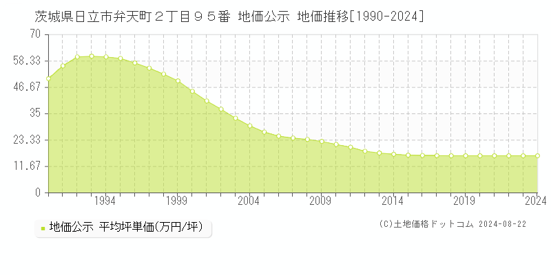 茨城県日立市弁天町２丁目９５番 公示地価 地価推移[1990-2024]