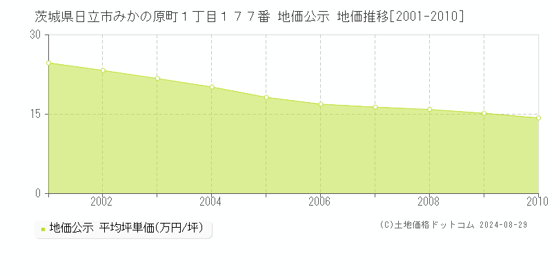 茨城県日立市みかの原町１丁目１７７番 公示地価 地価推移[2001-2010]