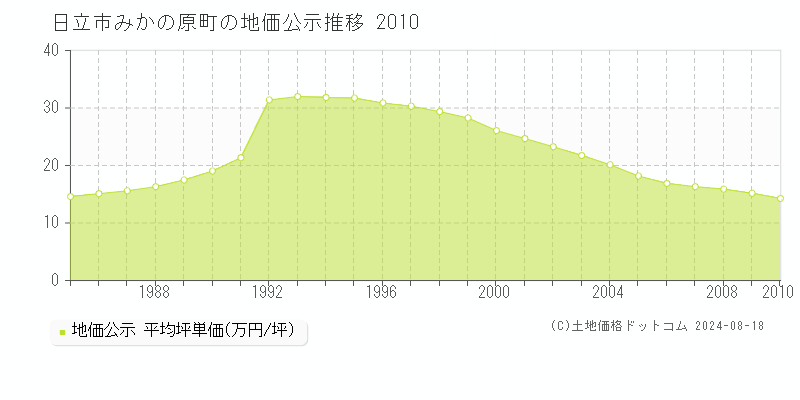 みかの原町(日立市)の公示地価推移グラフ(坪単価)[1985-2010年]