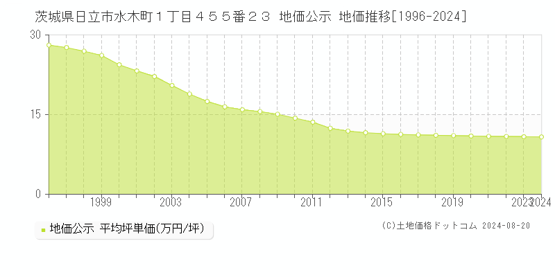 茨城県日立市水木町１丁目４５５番２３ 公示地価 地価推移[1996-2024]