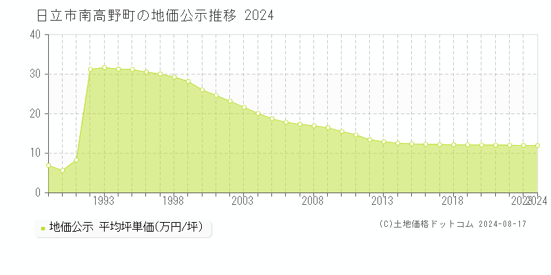 南高野町(日立市)の公示地価推移グラフ(坪単価)[1980-2024年]