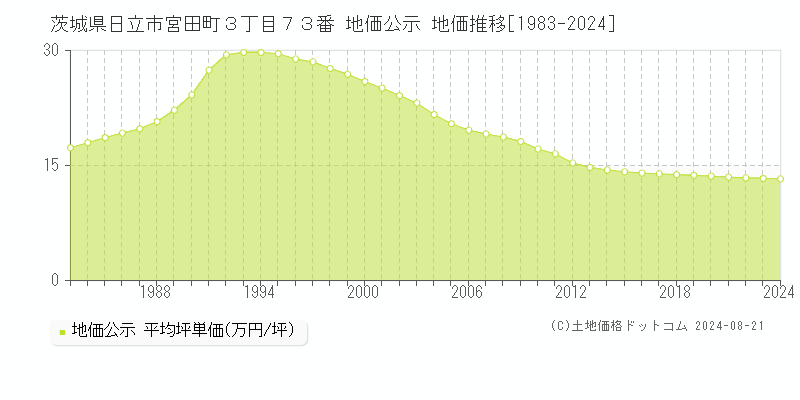 茨城県日立市宮田町３丁目７３番 公示地価 地価推移[1983-2024]