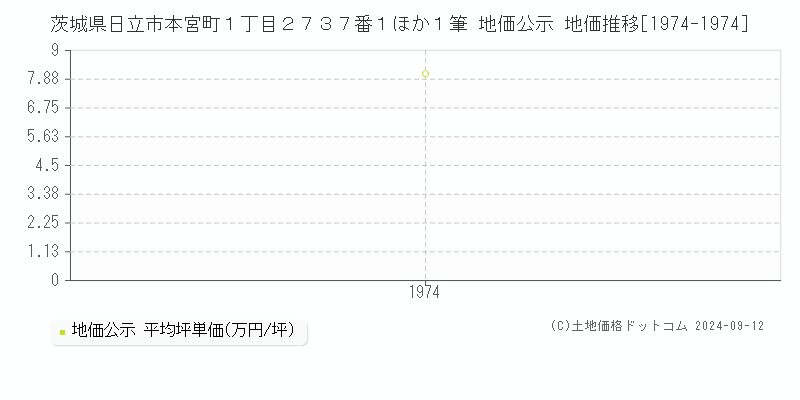 茨城県日立市本宮町１丁目２７３７番１ほか１筆 地価公示 地価推移[1974-1974]