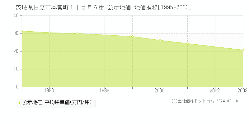 茨城県日立市本宮町１丁目５９番 公示地価 地価推移[1995-2003]