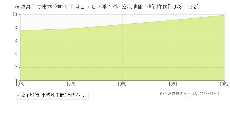 茨城県日立市本宮町１丁目２７３７番１外 公示地価 地価推移[1978-1982]