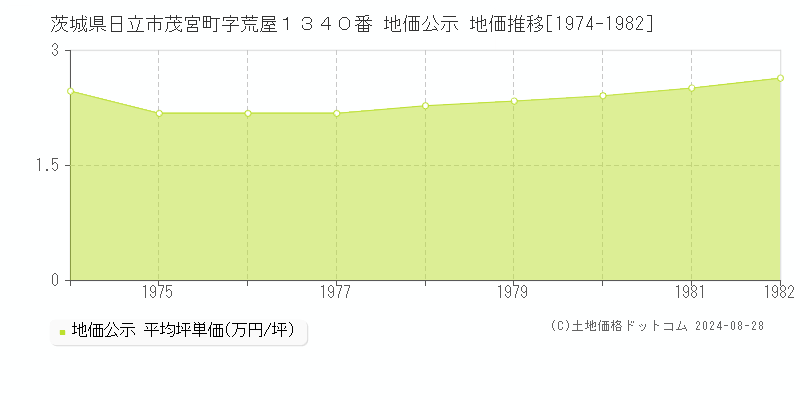 茨城県日立市茂宮町字荒屋１３４０番 公示地価 地価推移[1974-1982]