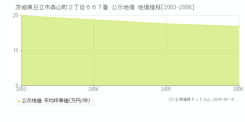 茨城県日立市森山町２丁目６６７番 公示地価 地価推移[2003-2006]