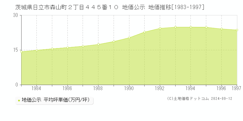 茨城県日立市森山町２丁目４４５番１０ 地価公示 地価推移[1983-1997]