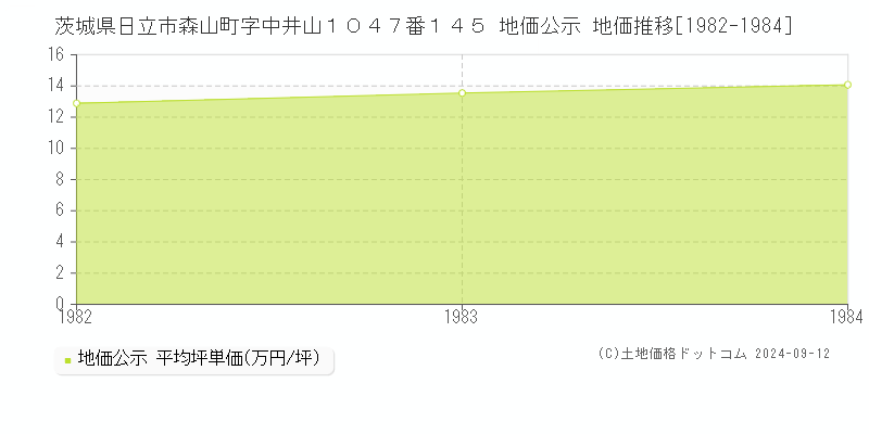 茨城県日立市森山町字中井山１０４７番１４５ 地価公示 地価推移[1982-1984]