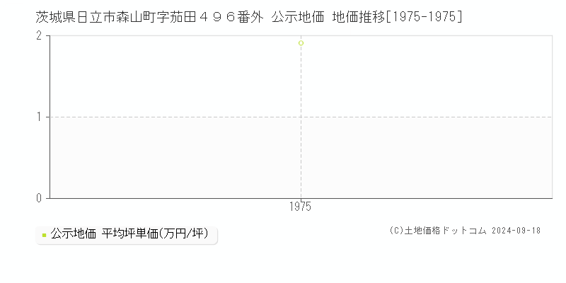 茨城県日立市森山町字茄田４９６番外 公示地価 地価推移[1975-1975]