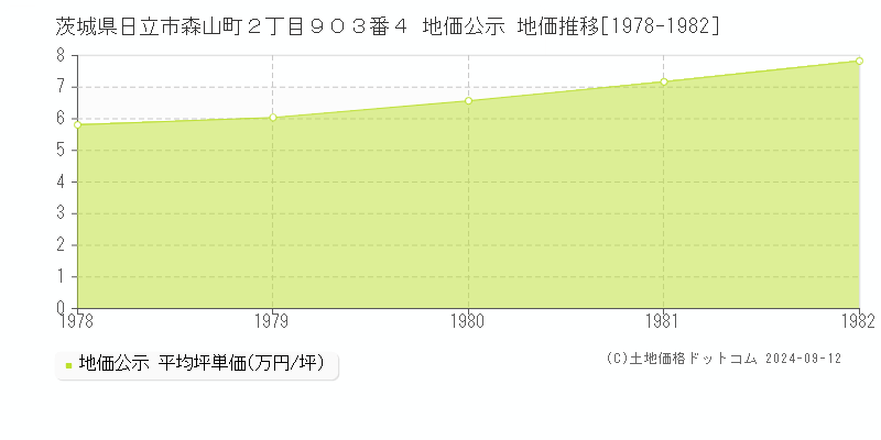 茨城県日立市森山町２丁目９０３番４ 公示地価 地価推移[1978-1982]