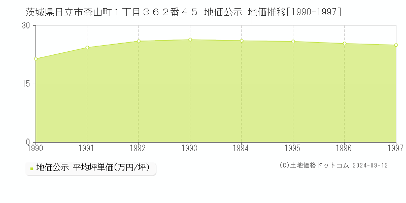 茨城県日立市森山町１丁目３６２番４５ 公示地価 地価推移[1990-2002]