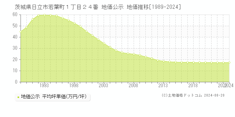 茨城県日立市若葉町１丁目２４番 公示地価 地価推移[1989-2024]