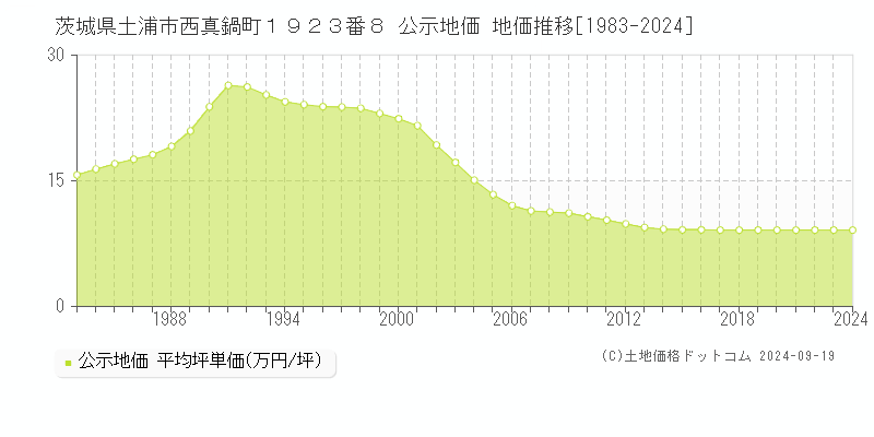 茨城県土浦市西真鍋町１９２３番８ 公示地価 地価推移[1983-2024]