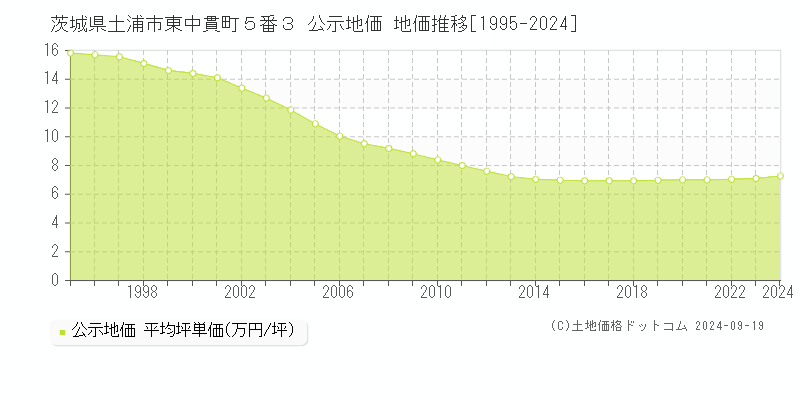 茨城県土浦市東中貫町５番３ 公示地価 地価推移[1995-2024]