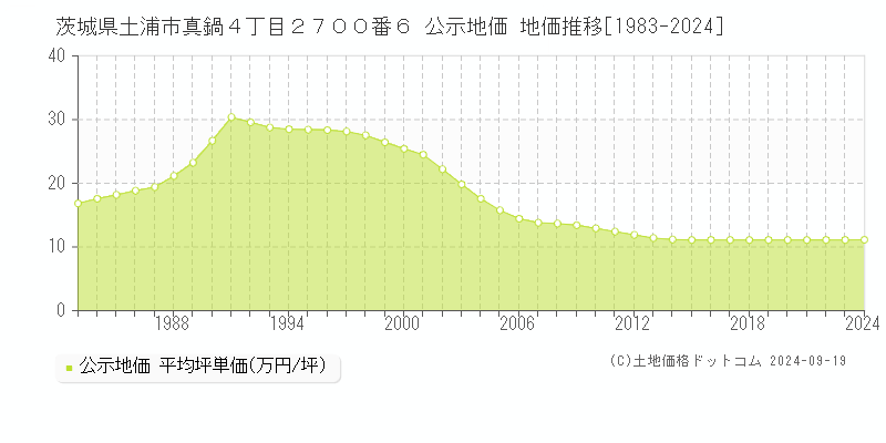 茨城県土浦市真鍋４丁目２７００番６ 公示地価 地価推移[1983-2024]