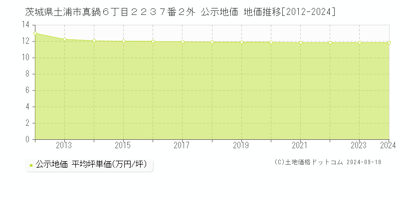 茨城県土浦市真鍋６丁目２２３７番２外 公示地価 地価推移[2012-2024]