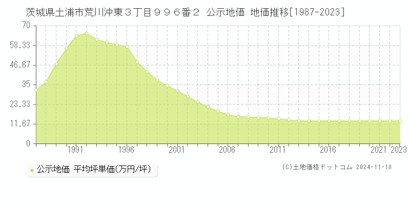 茨城県土浦市荒川沖東３丁目９９６番２ 公示地価 地価推移[1987-2023]