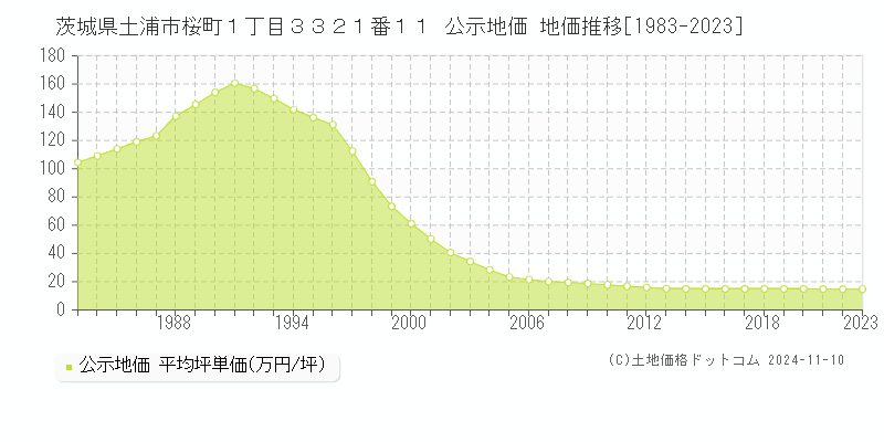 茨城県土浦市桜町１丁目３３２１番１１ 公示地価 地価推移[1983-2023]