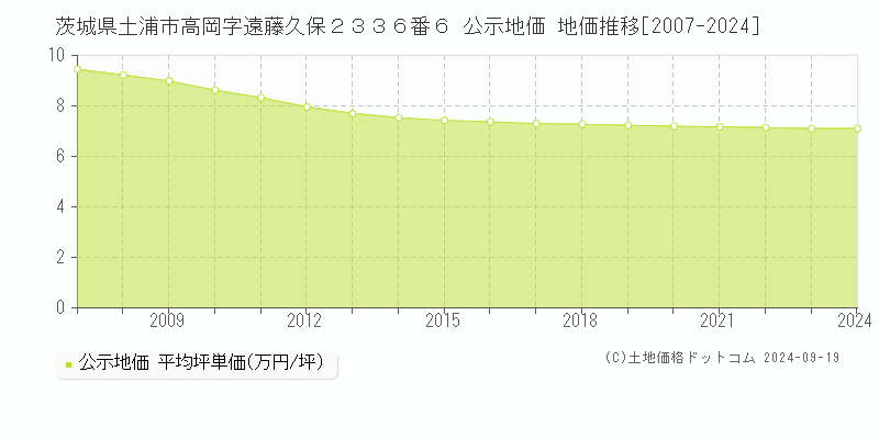 茨城県土浦市高岡字遠藤久保２３３６番６ 公示地価 地価推移[2007-2024]