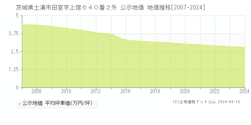 茨城県土浦市田宮字上宿６４０番２外 公示地価 地価推移[2007-2024]