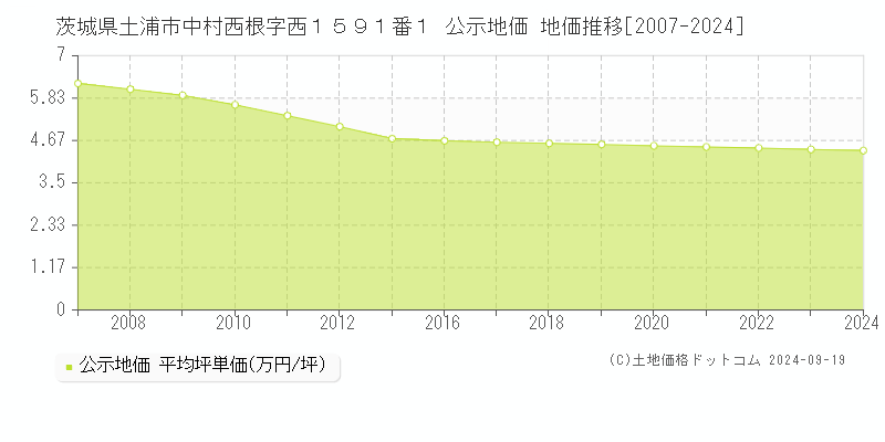 茨城県土浦市中村西根字西１５９１番１ 公示地価 地価推移[2007-2024]