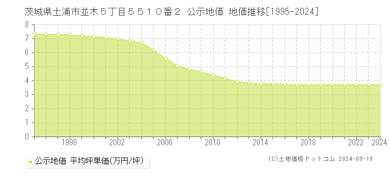 茨城県土浦市並木５丁目５５１０番２ 公示地価 地価推移[1995-2024]