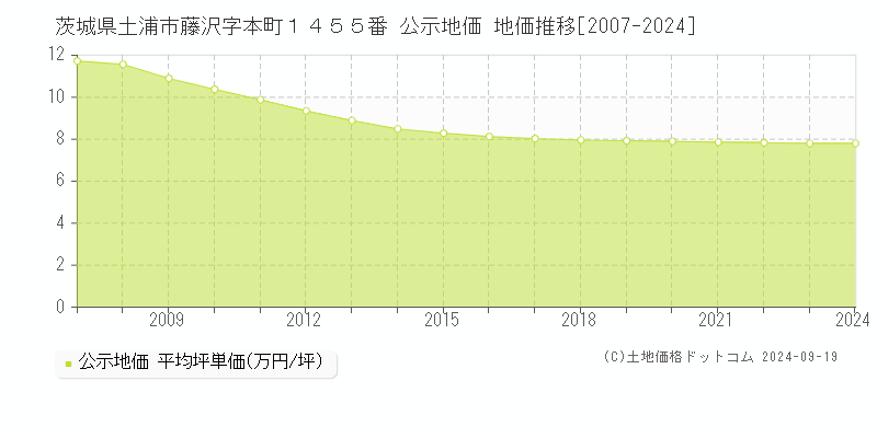 茨城県土浦市藤沢字本町１４５５番 公示地価 地価推移[2007-2024]