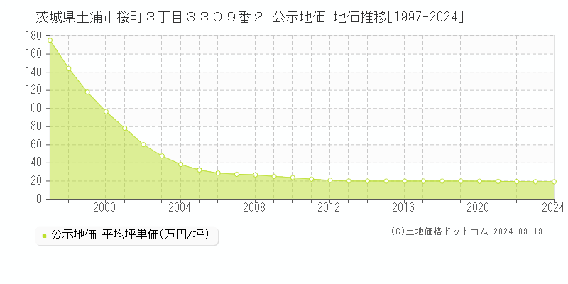 茨城県土浦市桜町３丁目３３０９番２ 公示地価 地価推移[1997-2024]