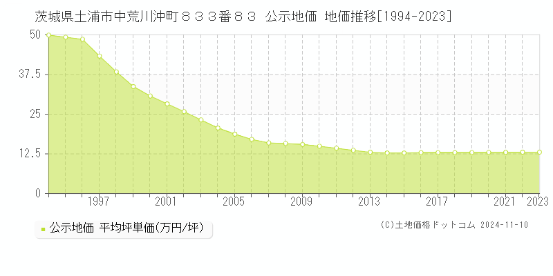 茨城県土浦市中荒川沖町８３３番８３ 公示地価 地価推移[1994-2023]