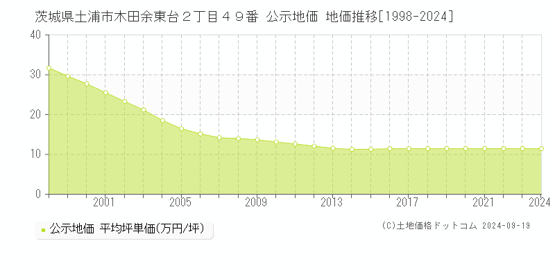 茨城県土浦市木田余東台２丁目４９番 公示地価 地価推移[1998-2024]