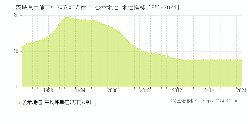 茨城県土浦市中神立町６番４ 公示地価 地価推移[1983-2024]