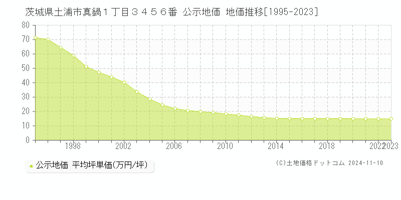 茨城県土浦市真鍋１丁目３４５６番 公示地価 地価推移[1995-2023]