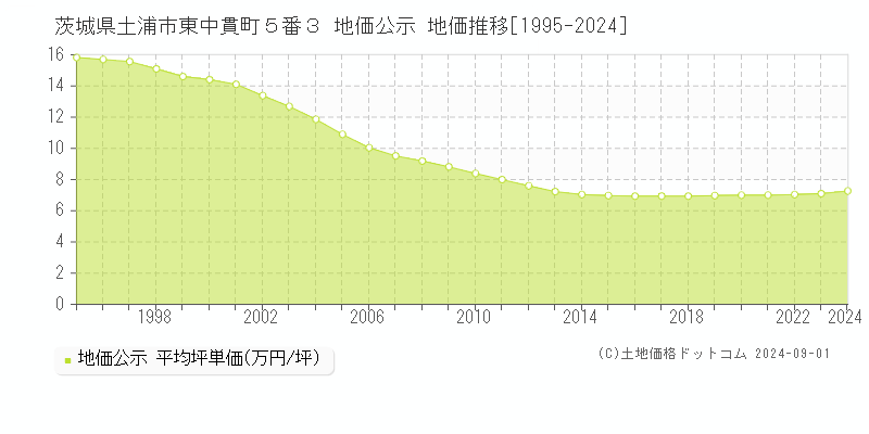 茨城県土浦市東中貫町５番３ 公示地価 地価推移[1995-2019]