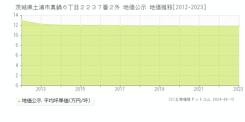 茨城県土浦市真鍋６丁目２２３７番２外 公示地価 地価推移[2012-2022]