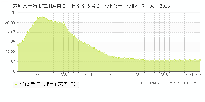 茨城県土浦市荒川沖東３丁目９９６番２ 公示地価 地価推移[1987-2019]