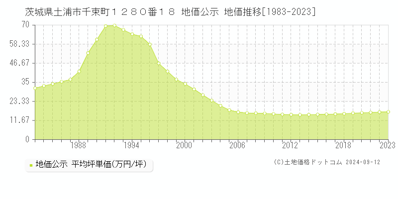 茨城県土浦市千束町１２８０番１８ 公示地価 地価推移[1983-2022]