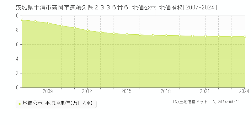 茨城県土浦市高岡字遠藤久保２３３６番６ 公示地価 地価推移[2007-2021]