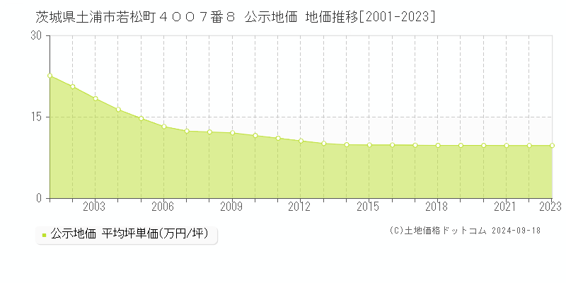 茨城県土浦市若松町４００７番８ 公示地価 地価推移[2001-2021]