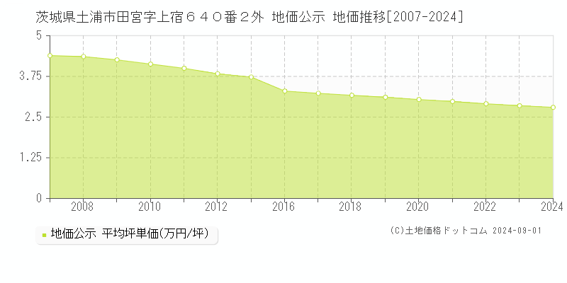 茨城県土浦市田宮字上宿６４０番２外 公示地価 地価推移[2007-2022]