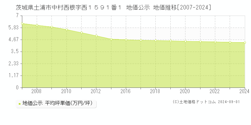 茨城県土浦市中村西根字西１５９１番１ 公示地価 地価推移[2007-2023]