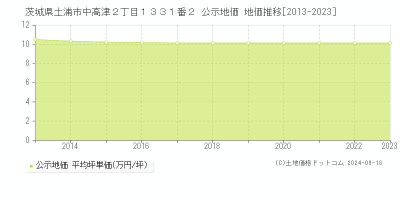 茨城県土浦市中高津２丁目１３３１番２ 公示地価 地価推移[2013-2023]