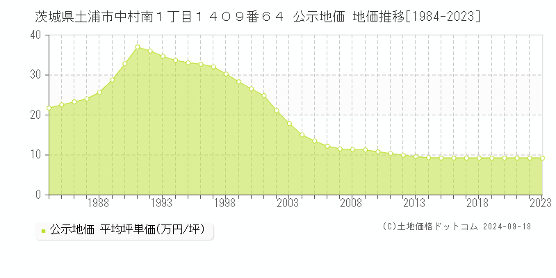 茨城県土浦市中村南１丁目１４０９番６４ 公示地価 地価推移[1984-2022]