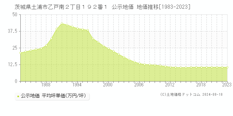 茨城県土浦市乙戸南２丁目１９２番１ 公示地価 地価推移[1983-2023]