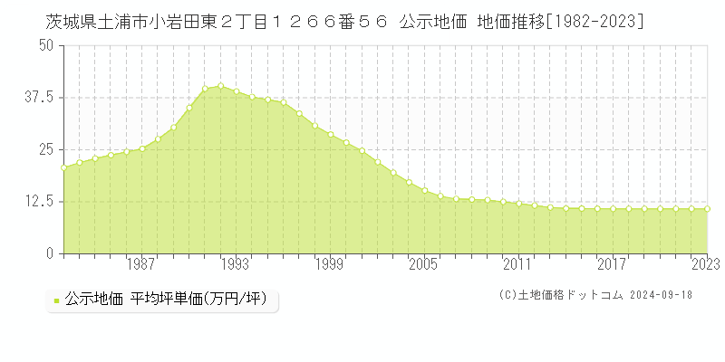 茨城県土浦市小岩田東２丁目１２６６番５６ 公示地価 地価推移[1982-2020]