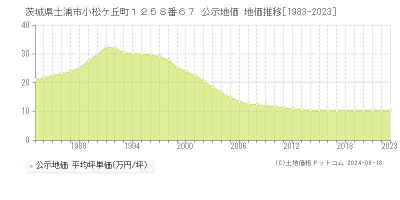 茨城県土浦市小松ケ丘町１２５８番６７ 公示地価 地価推移[1983-2019]