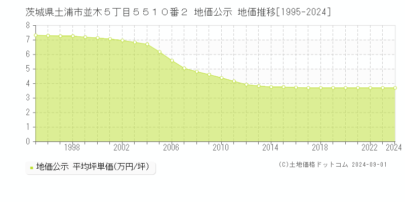 茨城県土浦市並木５丁目５５１０番２ 地価公示 地価推移[1995-2024]